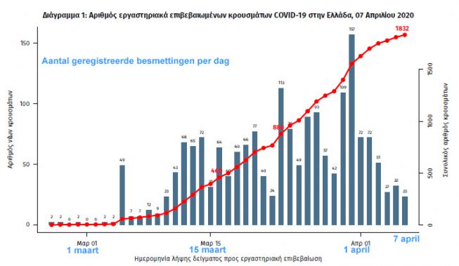 Grafiek besmettingen Corona Griekenland