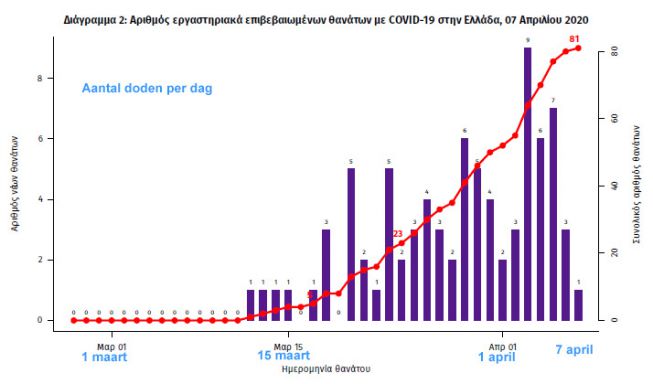 Grafiek aantal Corona Griekenland