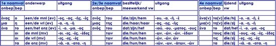 Grammatica Grieks