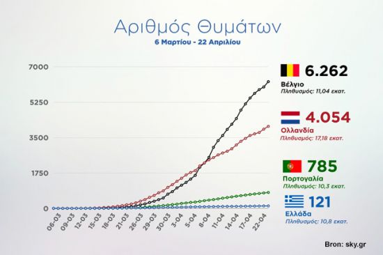 Corona virus statistieken Griekenland