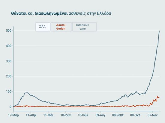 diagram covid-griekenland 21 november 2020